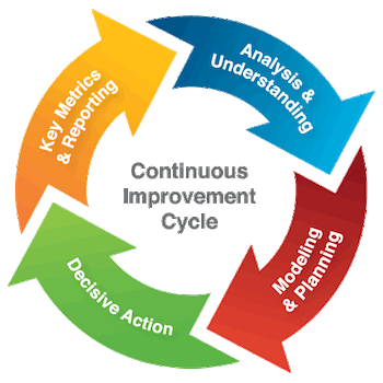 Continuous Improvement Cycle